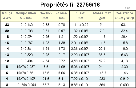 proprits fil 22759/16