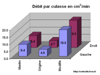 graphique dbit d'huile avant et aprs