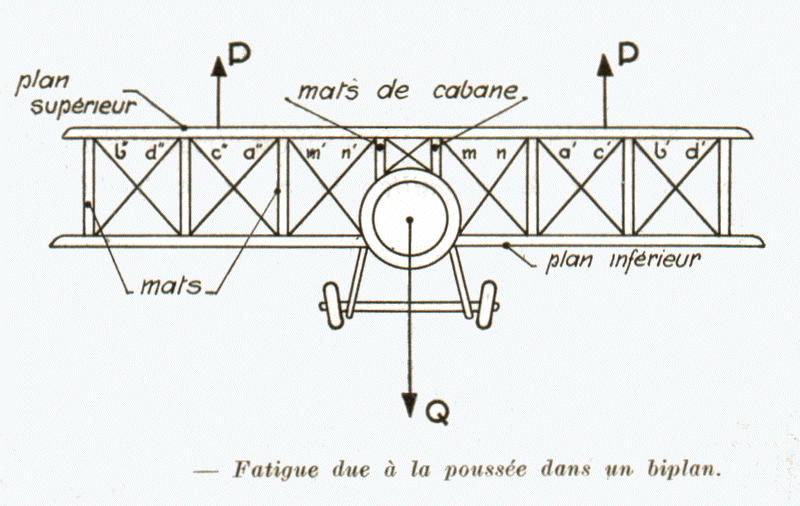 Fatigue des ailes due  la pousse dans un biplan