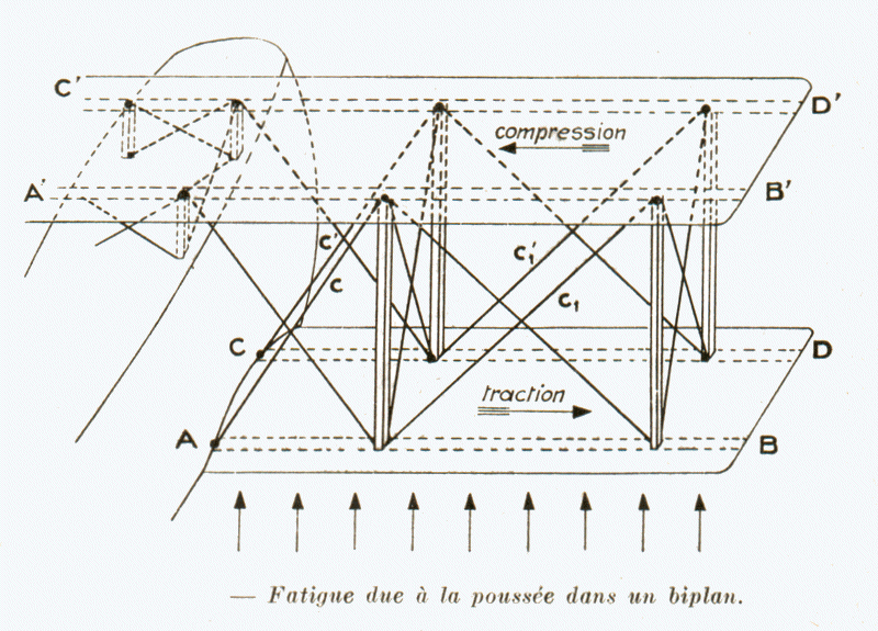 Fatigue des ailes due  la pousse dans un biplan