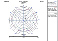 Diagramme de rayonnement dans le plan horizontal